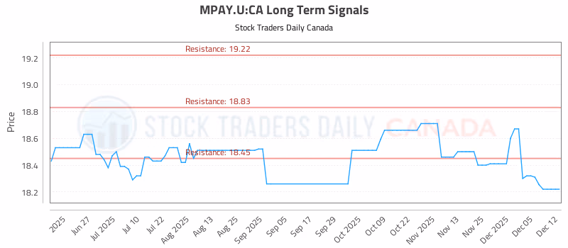 Stock Chart for MPAY.U:CA