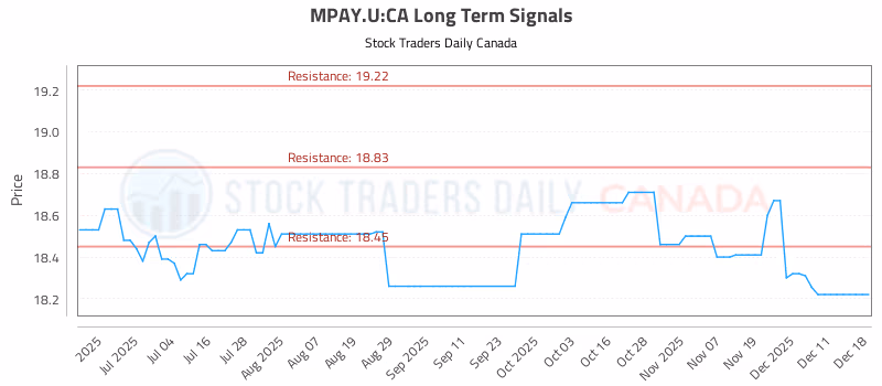 Stock Chart for MPAY.U:CA