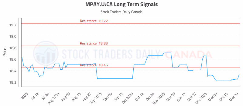 Stock Chart for MPAY.U:CA