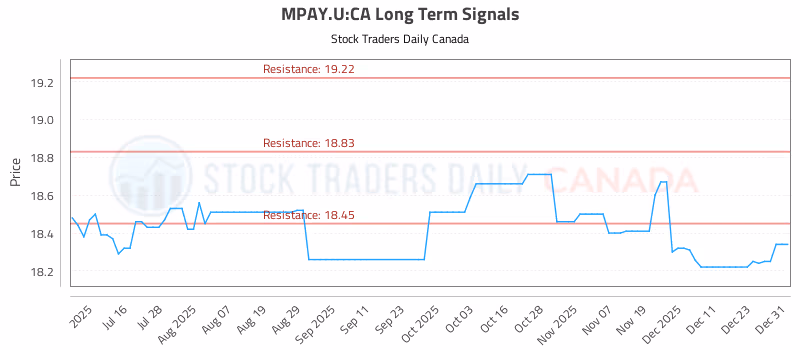 Stock Chart for MPAY.U:CA