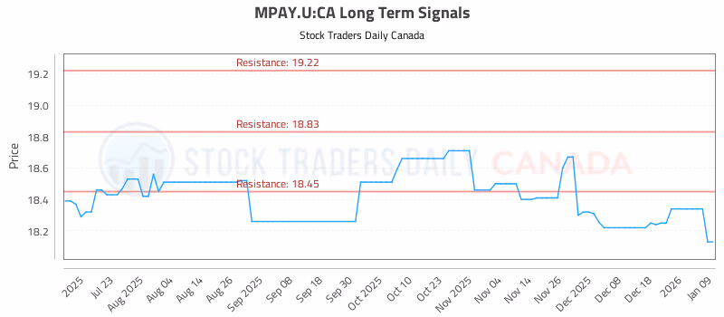 Stock Chart for MPAY.U:CA