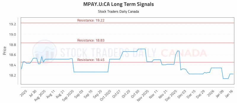 Stock Chart for MPAY.U:CA