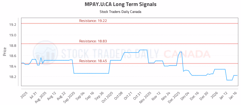 Stock Chart for MPAY.U:CA