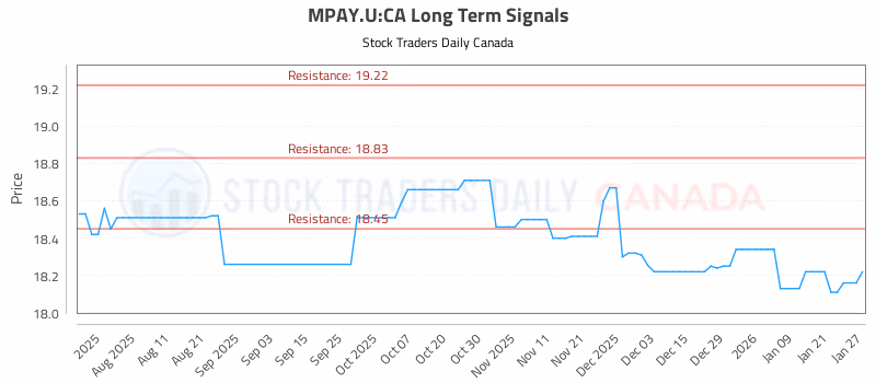 Stock Chart for MPAY.U:CA