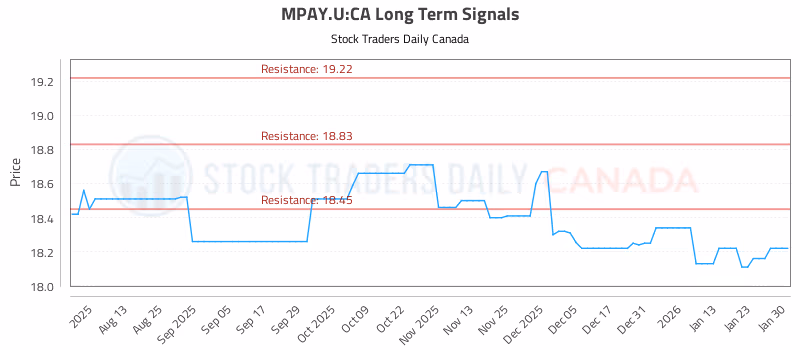 Stock Chart for MPAY.U:CA