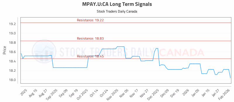 Stock Chart for MPAY.U:CA