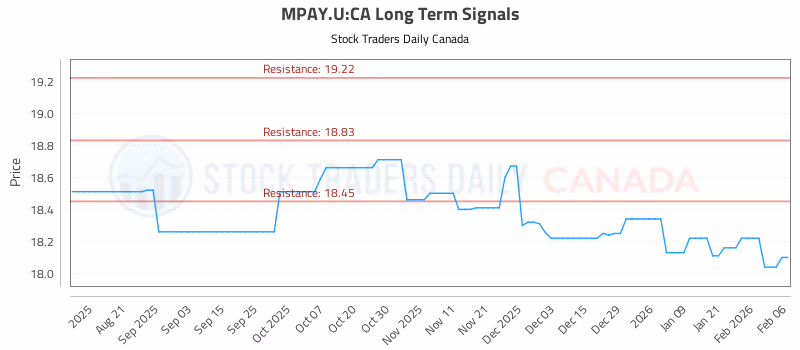 Stock Chart for MPAY.U:CA