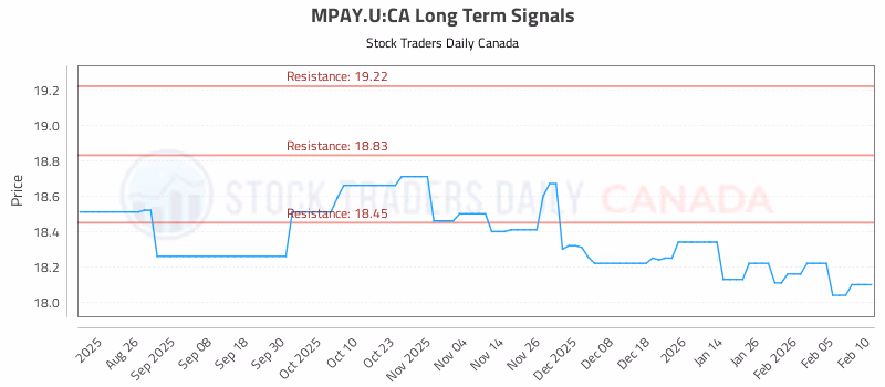 Stock Chart for MPAY.U:CA