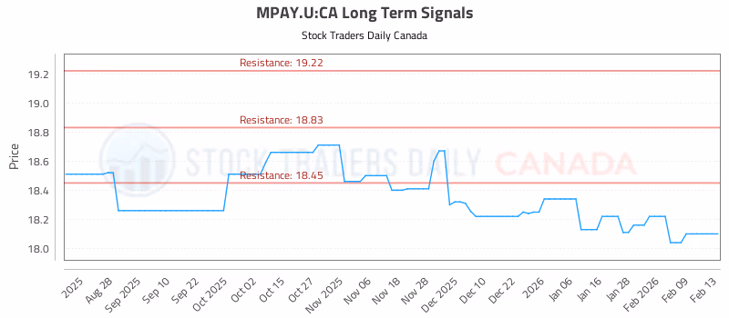 Stock Chart for MPAY.U:CA