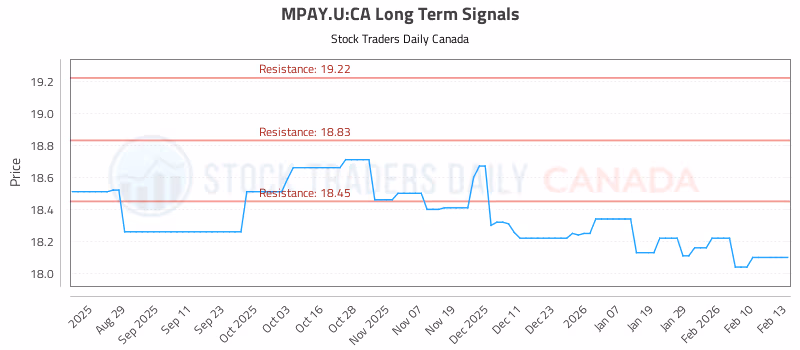 Stock Chart for MPAY.U:CA