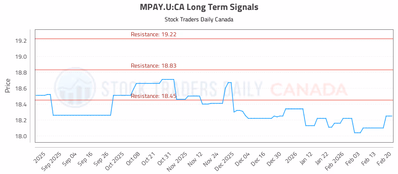 Stock Chart for MPAY.U:CA