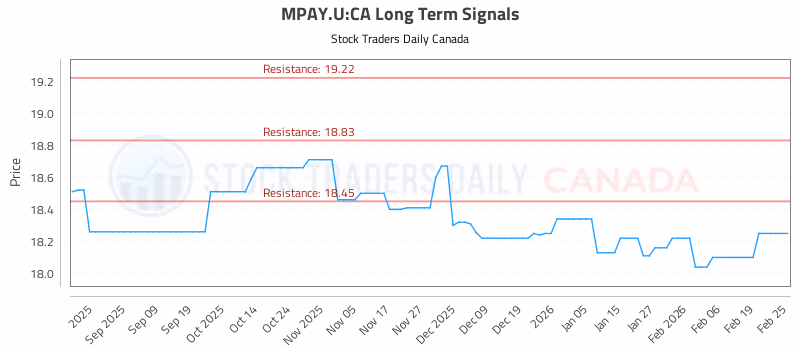 Stock Chart for MPAY.U:CA
