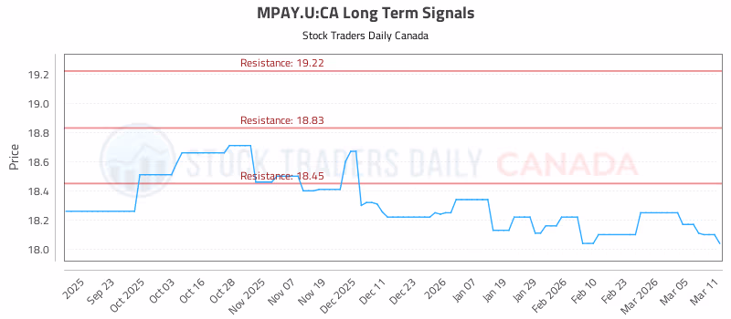 Stock Chart for MPAY.U:CA