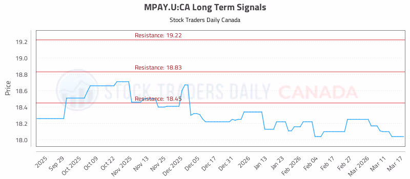 Stock Chart for MPAY.U:CA