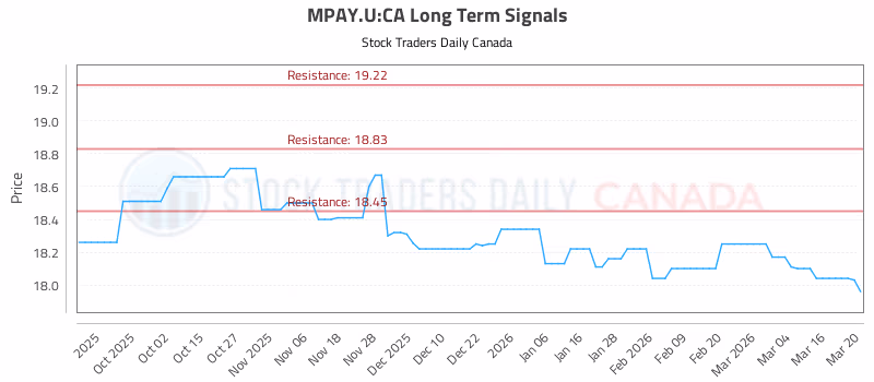 Stock Chart for MPAY.U:CA