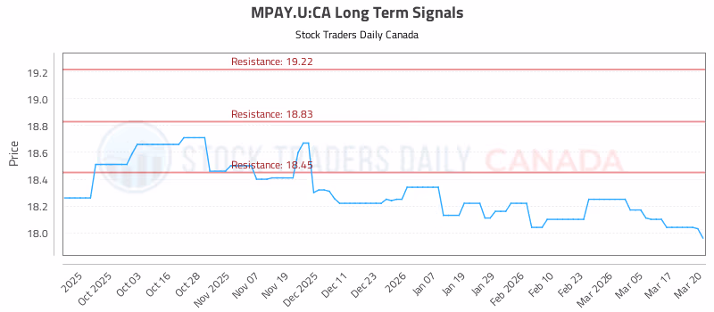 Stock Chart for MPAY.U:CA