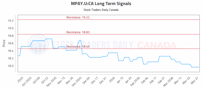 Stock Chart for MPAY.U:CA