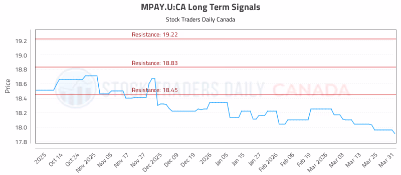 Stock Chart for MPAY.U:CA