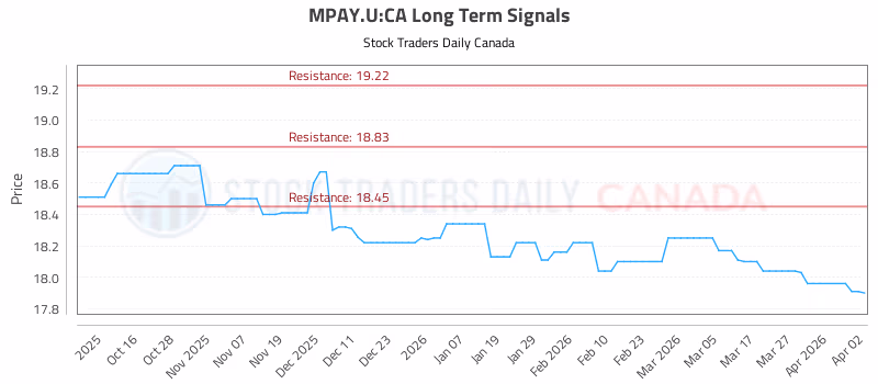 Stock Chart for MPAY.U:CA