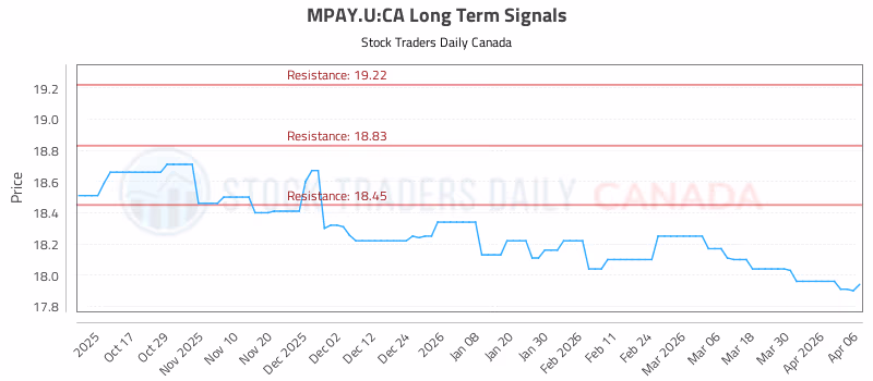 Stock Chart for MPAY.U:CA