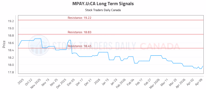 Stock Chart for MPAY.U:CA