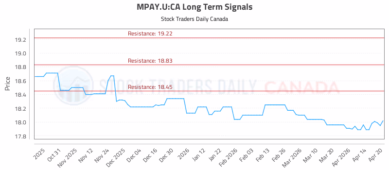 Stock Chart for MPAY.U:CA