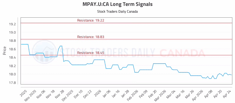 Stock Chart for MPAY.U:CA