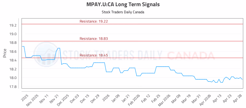Stock Chart for MPAY.U:CA