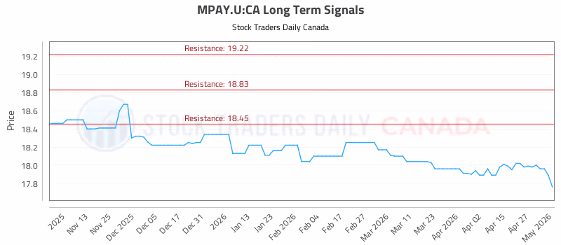 Stock Chart for MPAY.U:CA