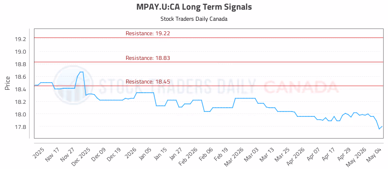 Stock Chart for MPAY.U:CA