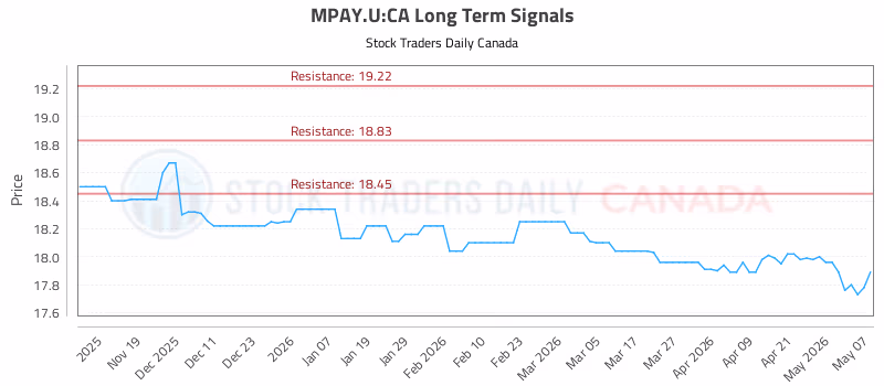 Stock Chart for MPAY.U:CA