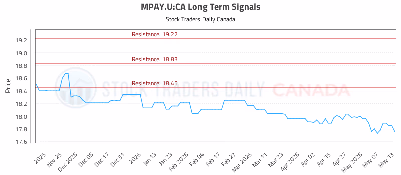 Stock Chart for MPAY.U:CA