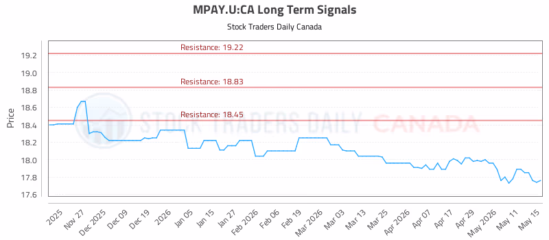 Stock Chart for MPAY.U:CA