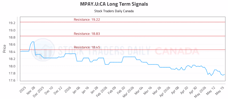 Stock Chart for MPAY.U:CA