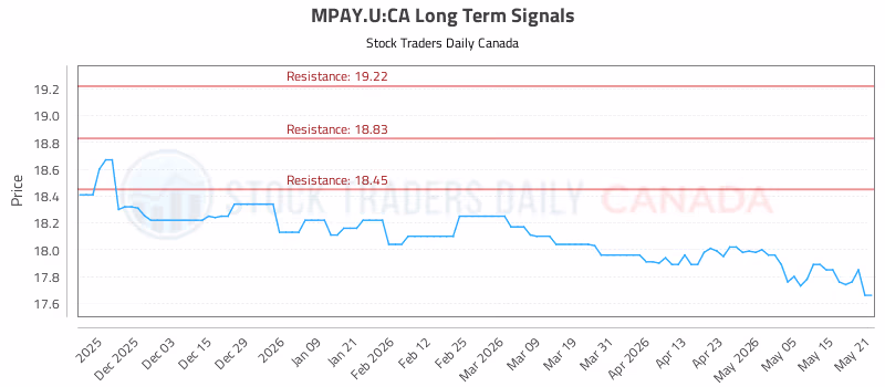 Stock Chart for MPAY.U:CA