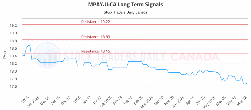 Stock Chart for MPAY.U:CA