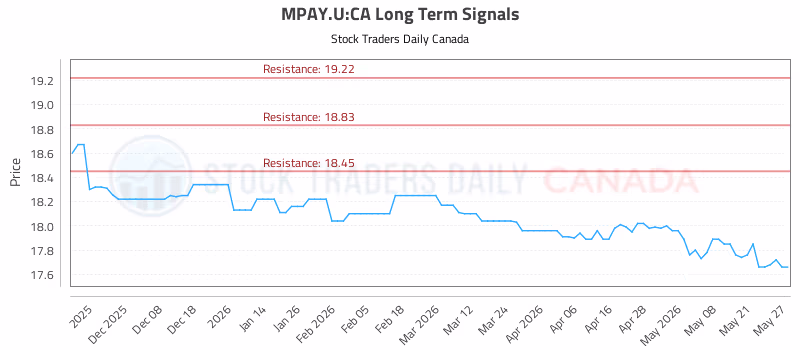 Stock Chart for MPAY.U:CA