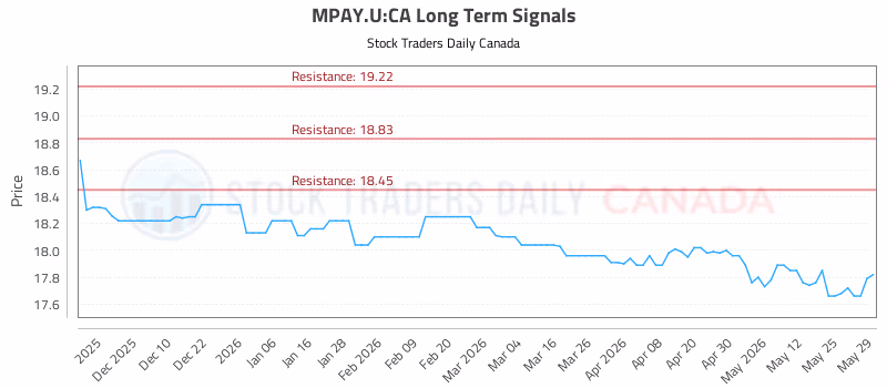 Stock Chart for MPAY.U:CA