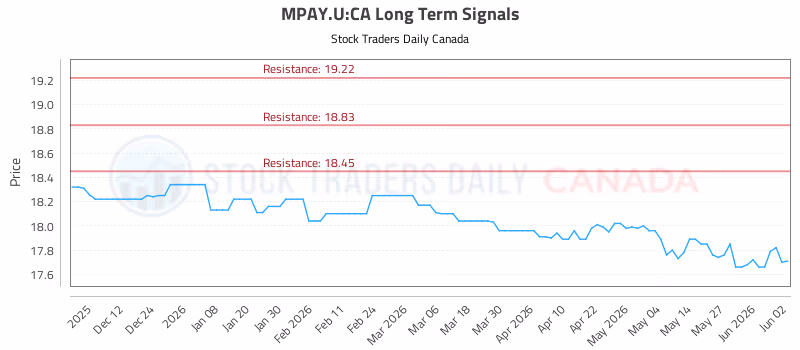 Stock Chart for MPAY.U:CA