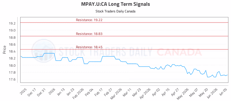Stock Chart for MPAY.U:CA