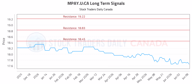 Stock Chart for MPAY.U:CA