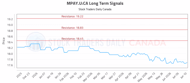 Stock Chart for MPAY.U:CA