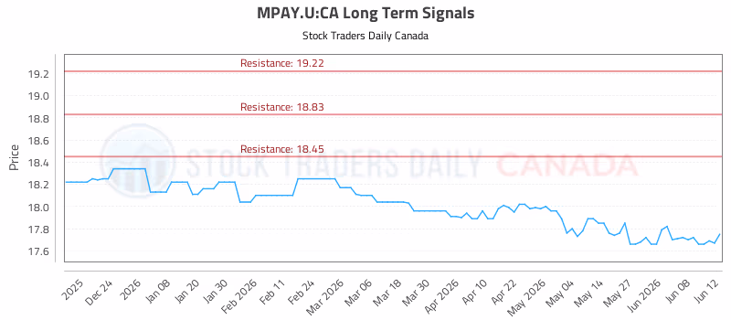 Stock Chart for MPAY.U:CA