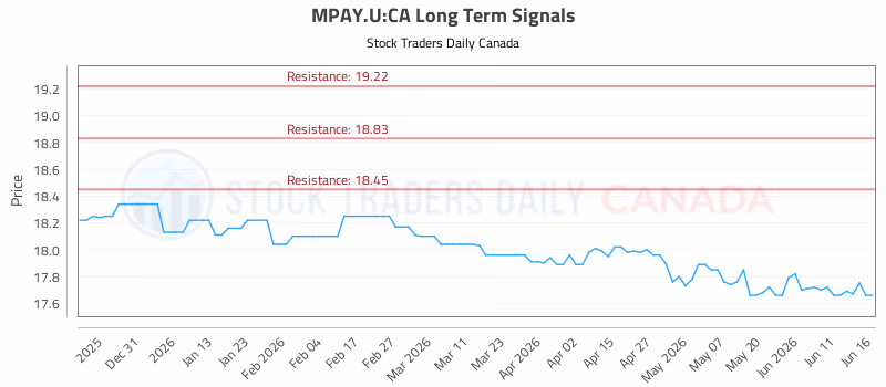Stock Chart for MPAY.U:CA