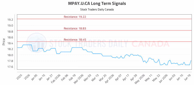 Stock Chart for MPAY.U:CA