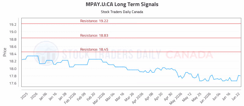 Stock Chart for MPAY.U:CA