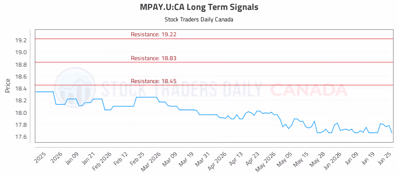 Stock Chart for MPAY.U:CA