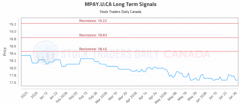 Stock Chart for MPAY.U:CA