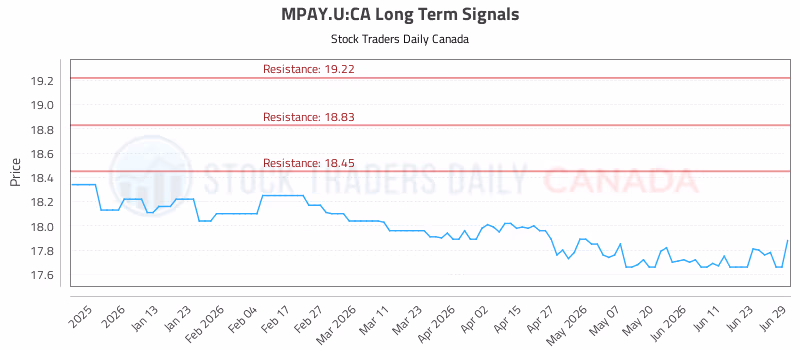 Stock Chart for MPAY.U:CA