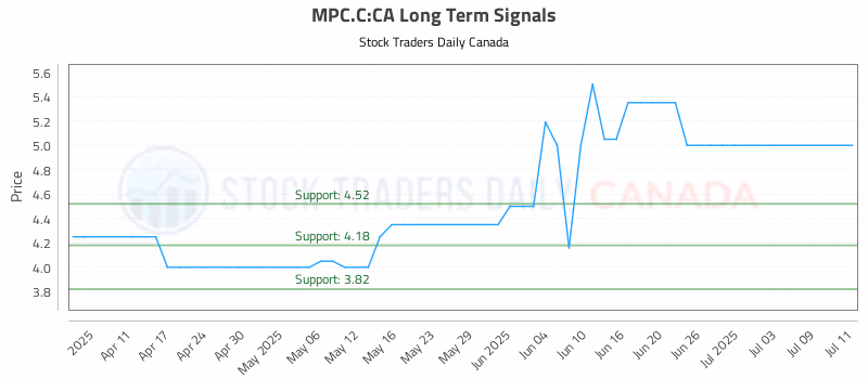 Stock Chart for MPC.C:CA